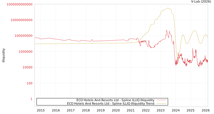 graph of ECO Hotels And Resorts Ltd ILLIQ-SMEM