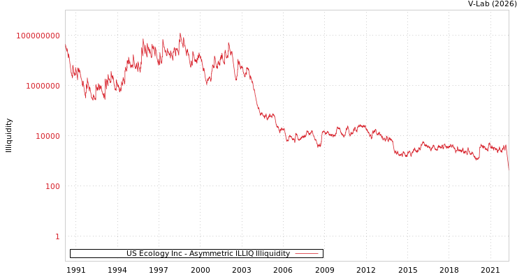 graph of US Ecology Inc ILLIQ-AMEM