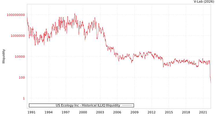 graph of US Ecology Inc ILLIQ-HIST