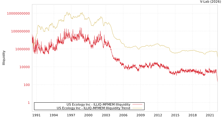 graph of US Ecology Inc ILLIQ-MFMEM