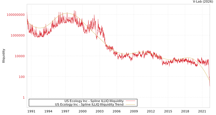 graph of US Ecology Inc ILLIQ-SMEM