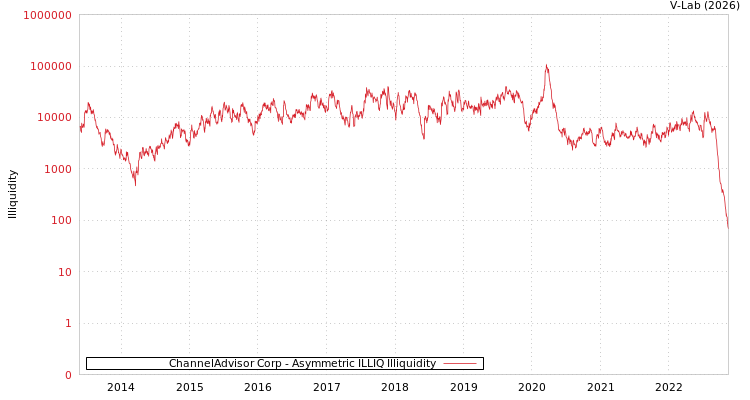 graph of ChannelAdvisor Corp ILLIQ-AMEM