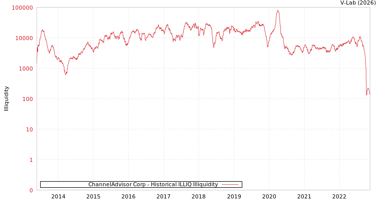 graph of ChannelAdvisor Corp ILLIQ-HIST