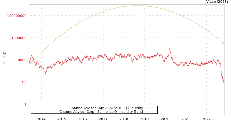 graph of ChannelAdvisor Corp ILLIQ-SMEM