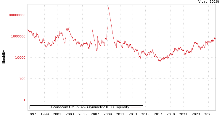 graph of Econocom Group Bv ILLIQ-AMEM