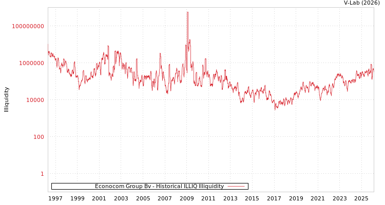 graph of Econocom Group Bv ILLIQ-HIST