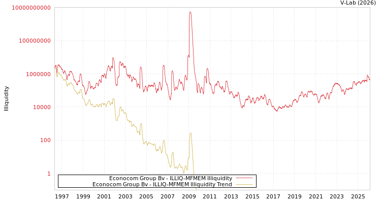graph of Econocom Group Bv ILLIQ-MFMEM