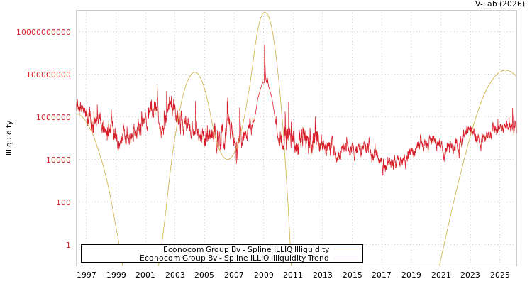 graph of Econocom Group Bv ILLIQ-SMEM