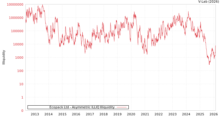 graph of Ecopack Ltd ILLIQ-AMEM
