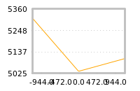 Impact of return on liquidity tomorrow