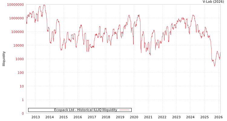 graph of Ecopack Ltd ILLIQ-HIST