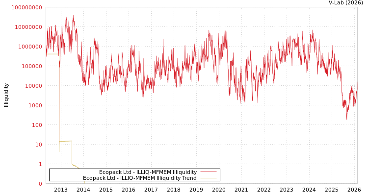 graph of Ecopack Ltd ILLIQ-MFMEM