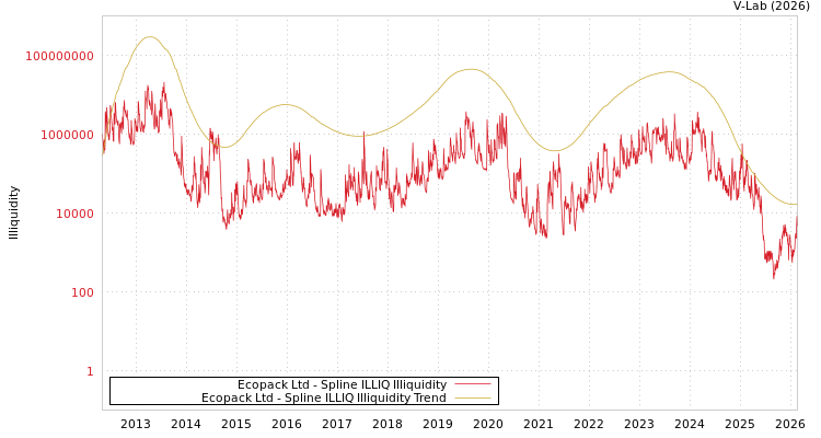 graph of Ecopack Ltd ILLIQ-SMEM