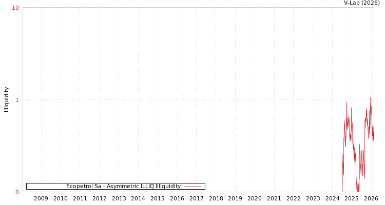 graph of Ecopetrol Sa ILLIQ-AMEM