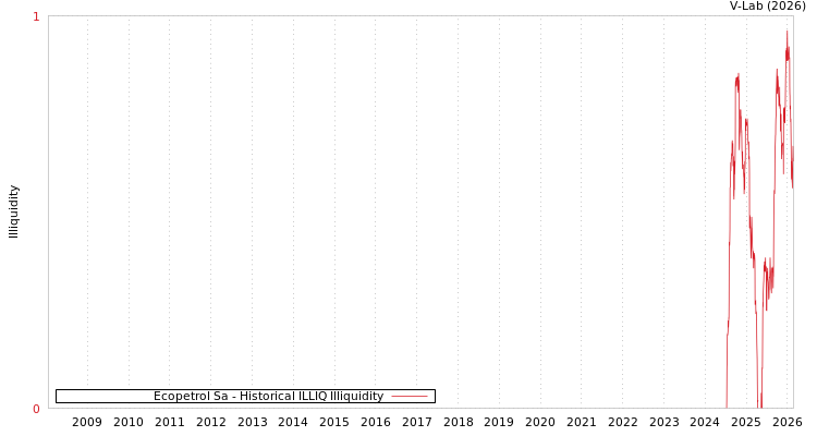 graph of Ecopetrol Sa ILLIQ-HIST
