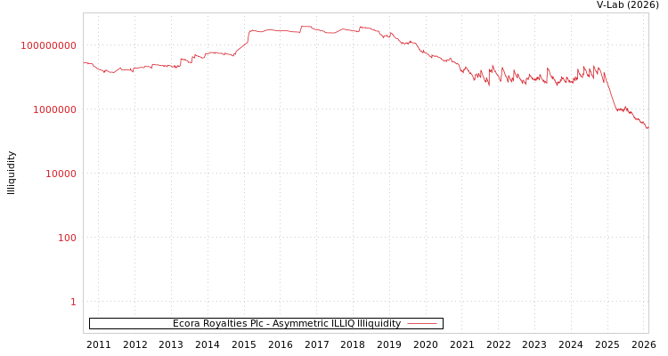 graph of Ecora Royalties Plc ILLIQ-AMEM