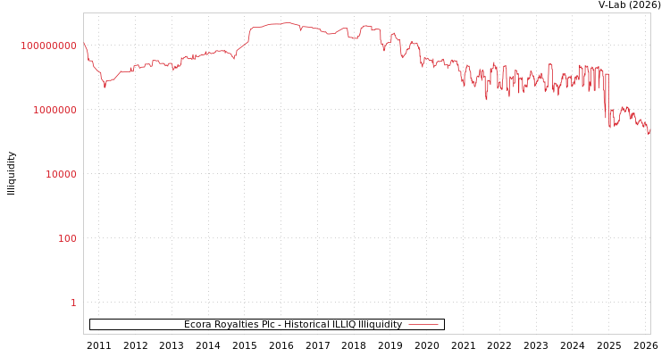graph of Ecora Royalties Plc ILLIQ-HIST