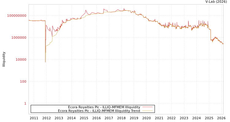 graph of Ecora Royalties Plc ILLIQ-MFMEM