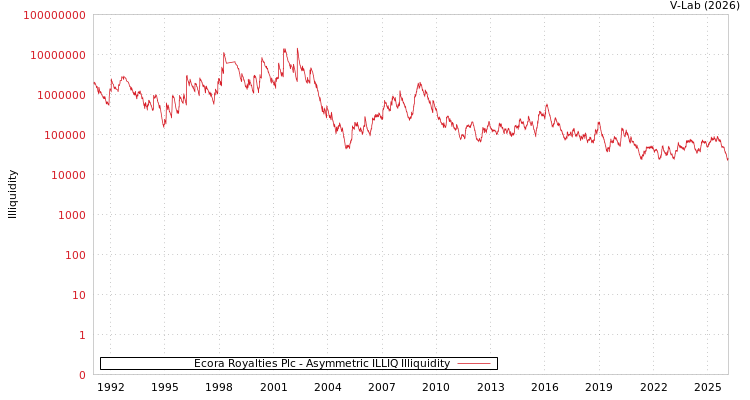 graph of Ecora Royalties Plc ILLIQ-AMEM