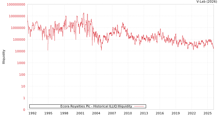 graph of Ecora Royalties Plc ILLIQ-HIST