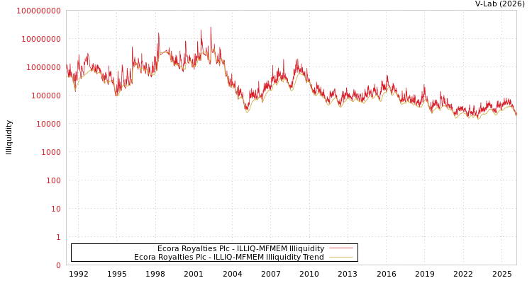 graph of Ecora Royalties Plc ILLIQ-MFMEM