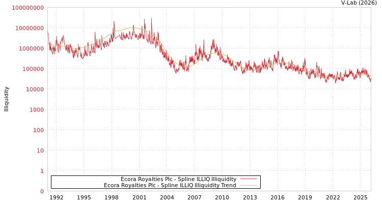 graph of Ecora Royalties Plc ILLIQ-SMEM