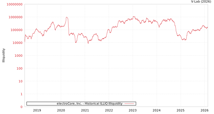 graph of electroCore, Inc. ILLIQ-HIST