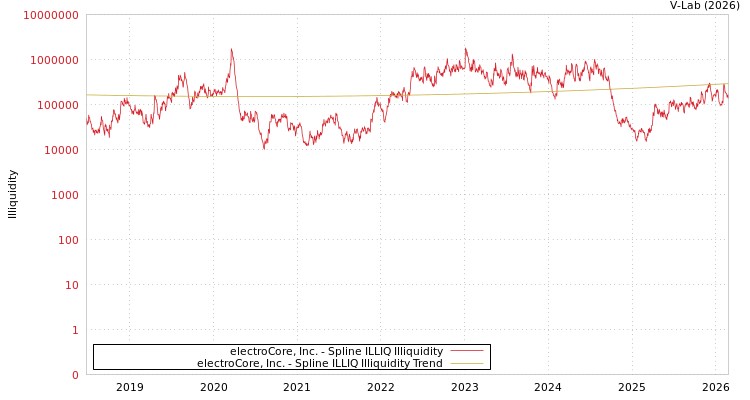graph of electroCore, Inc. ILLIQ-SMEM