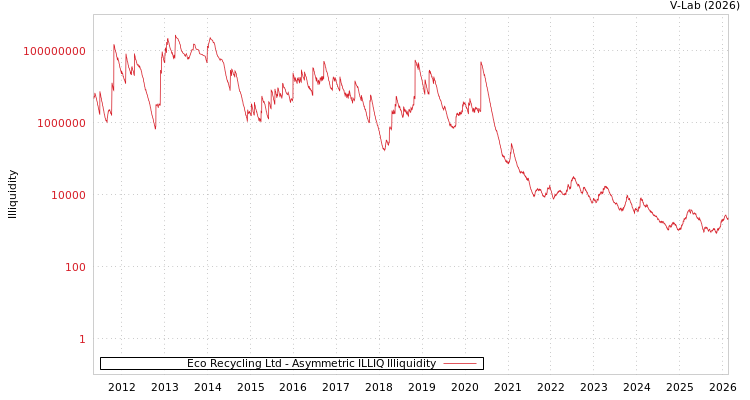 graph of Eco Recycling Ltd ILLIQ-AMEM