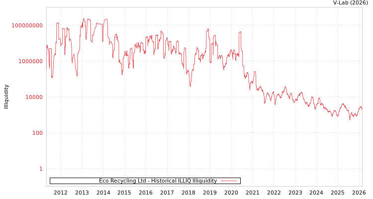 graph of Eco Recycling Ltd ILLIQ-HIST