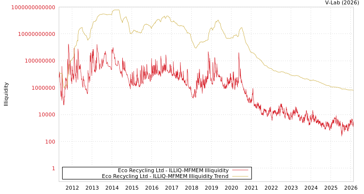 graph of Eco Recycling Ltd ILLIQ-MFMEM