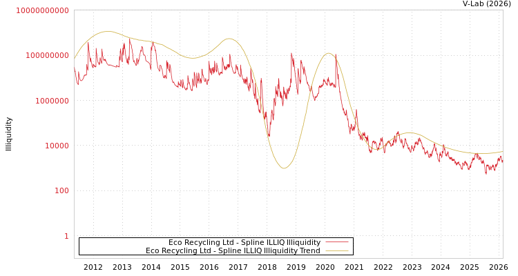 graph of Eco Recycling Ltd ILLIQ-SMEM