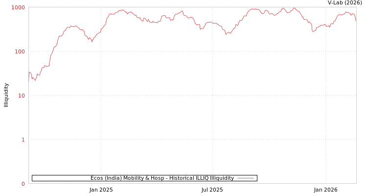 graph of Ecos (India) Mobility & Hosp ILLIQ-HIST
