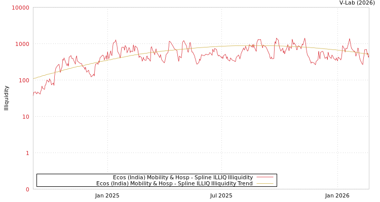 graph of Ecos (India) Mobility & Hosp ILLIQ-SMEM