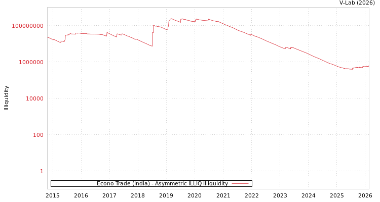 graph of Econo Trade (India) ILLIQ-AMEM
