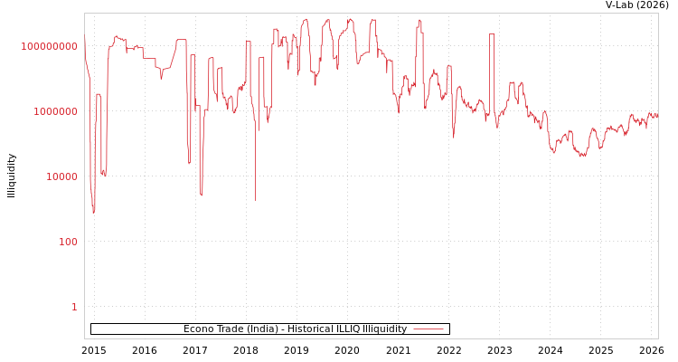 graph of Econo Trade (India) ILLIQ-HIST