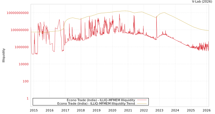 graph of Econo Trade (India) ILLIQ-MFMEM