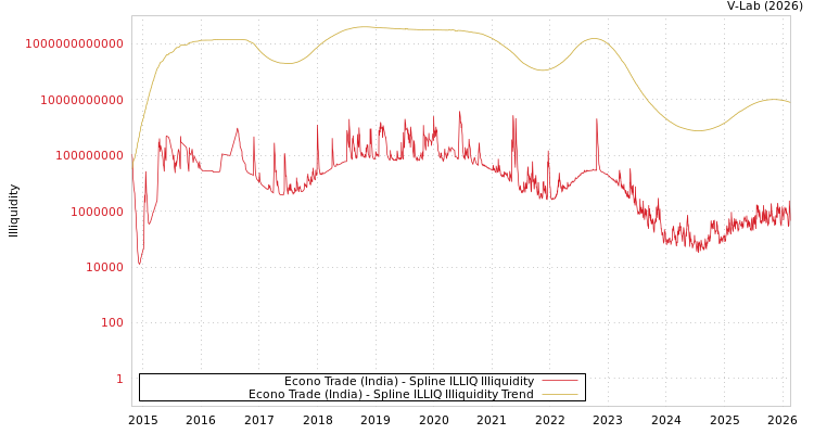 graph of Econo Trade (India) ILLIQ-SMEM
