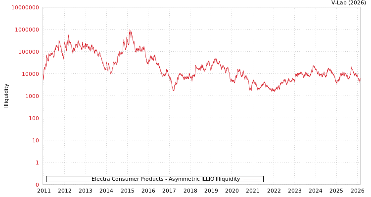 graph of Electra Consumer Products ILLIQ-AMEM