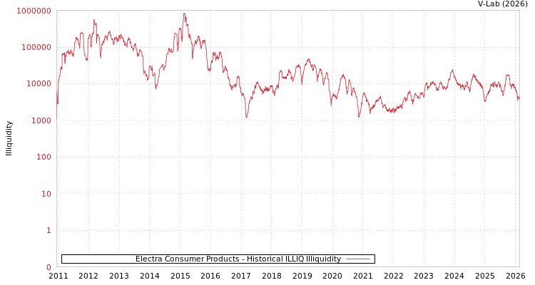 graph of Electra Consumer Products ILLIQ-HIST