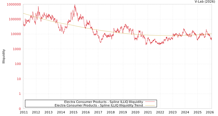 graph of Electra Consumer Products ILLIQ-SMEM