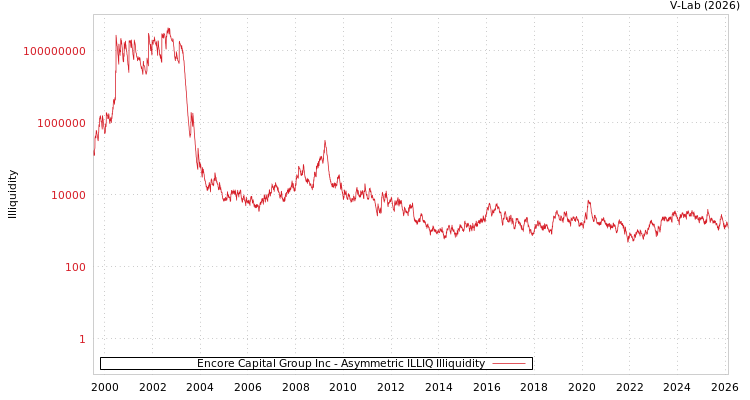 graph of Encore Capital Group Inc ILLIQ-AMEM