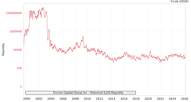 graph of Encore Capital Group Inc ILLIQ-HIST