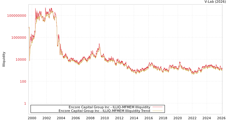 graph of Encore Capital Group Inc ILLIQ-MFMEM