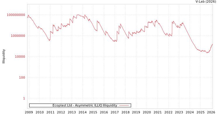 graph of Ecoplast Ltd ILLIQ-AMEM