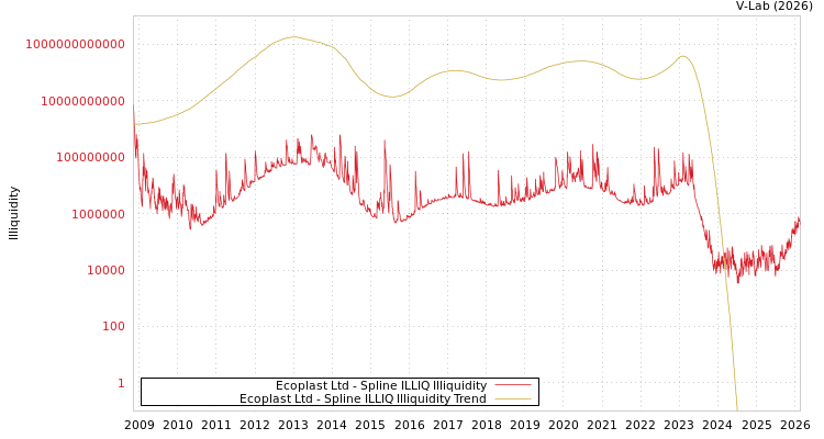graph of Ecoplast Ltd ILLIQ-SMEM