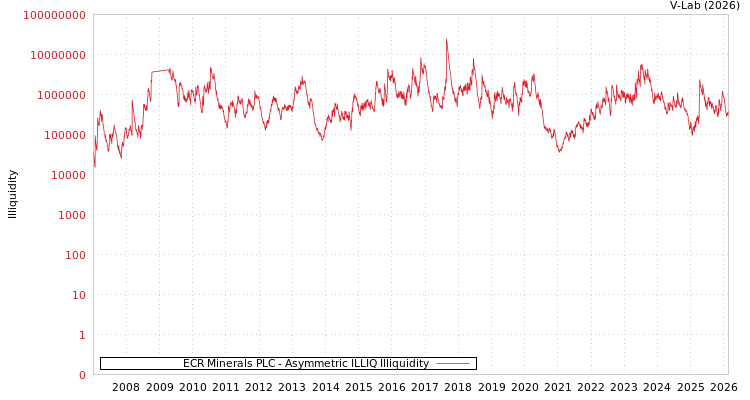graph of ECR Minerals PLC ILLIQ-AMEM