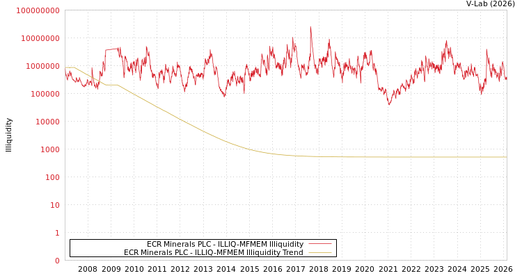 graph of ECR Minerals PLC ILLIQ-MFMEM