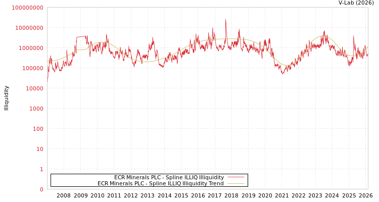 graph of ECR Minerals PLC ILLIQ-SMEM