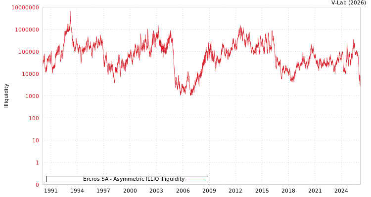graph of Ercros SA ILLIQ-AMEM